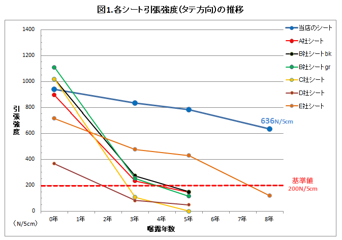 防草シートの引張強度（タテ方向）の推移グラフ（8年間）