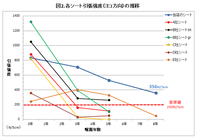 防草シートの引張強度（ヨコ方向）の推移グラフ（8年間）