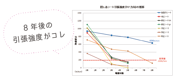 8年後の引張強度がコレ