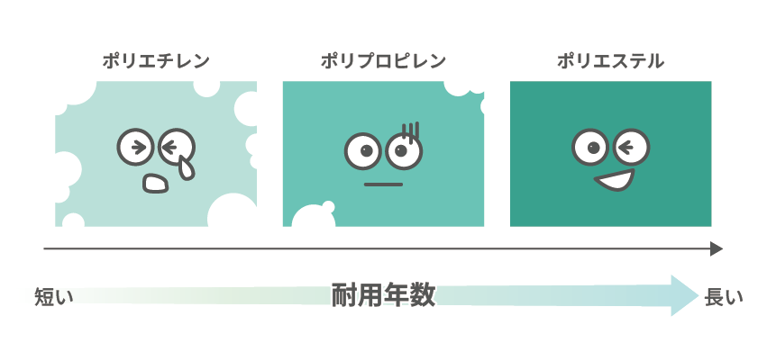 素材と耐用年数